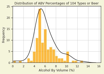 ABV graph